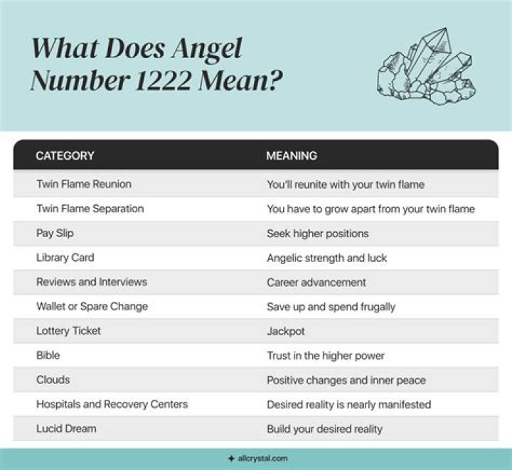 1222 Angel Number : Exploring the Importance of This Numeric Value! - SarkariResult