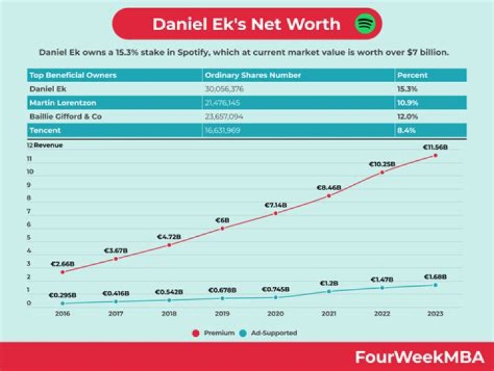 Daniel Ek Net Worth : Details About Interview, Young, Age, Biography, Wife - SarkariResult