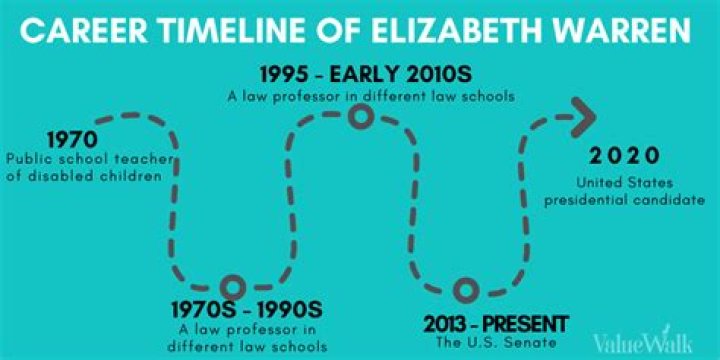 Elizabeth Warren Net Worth: Details About Age, Assets, Salary, Senator - SarkariResult