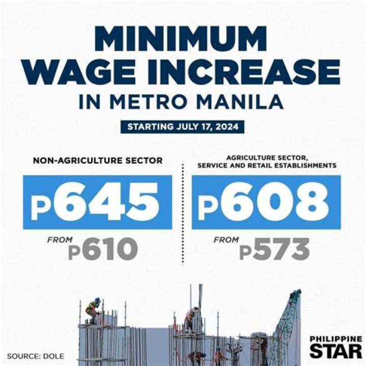 Minimum Wage Metro Manila 2023: 1 Million Employees Receive Pay Hike