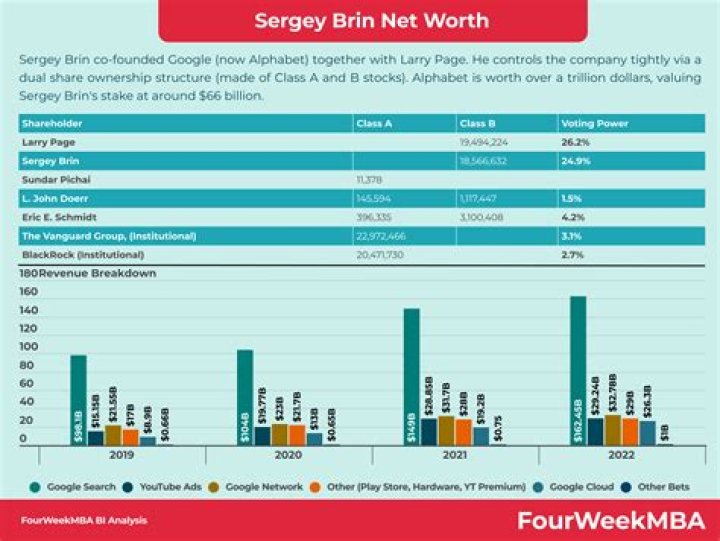 Sergey Brin Net Worth: Details About Google, Income, Home, Assets, Salary - SarkariResult