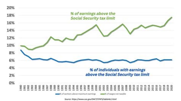 Social Security Tax Limit 2024 : Here Are The Pros And Cons - SarkariResult