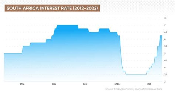 South Africa's Interest Rate Hike: Forecast and Historical Context - SarkariResult