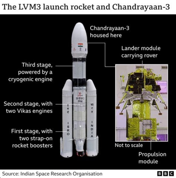 The Origin of Chandrayaan-3: Why it Carries the Name Vikram Lander - SarkariResult