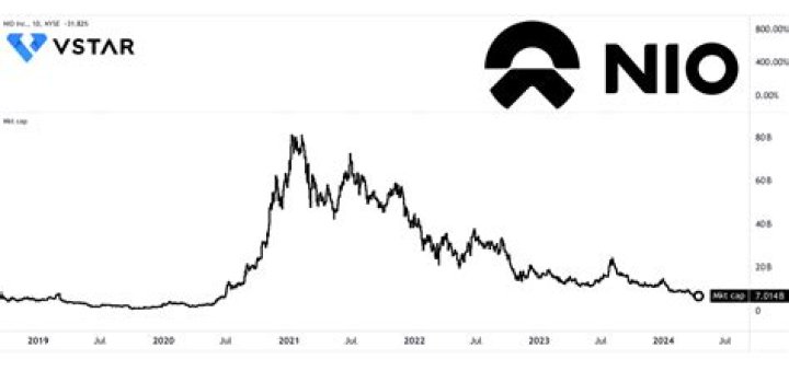 Today's NIO Inc Stock Price in Hong Kong as of February 1st, 2024 - SarkariResult