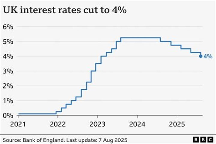 UK Interest Rate Forecast for the Next 5 Years: Anticipating Potential Rate Increases - SarkariResult