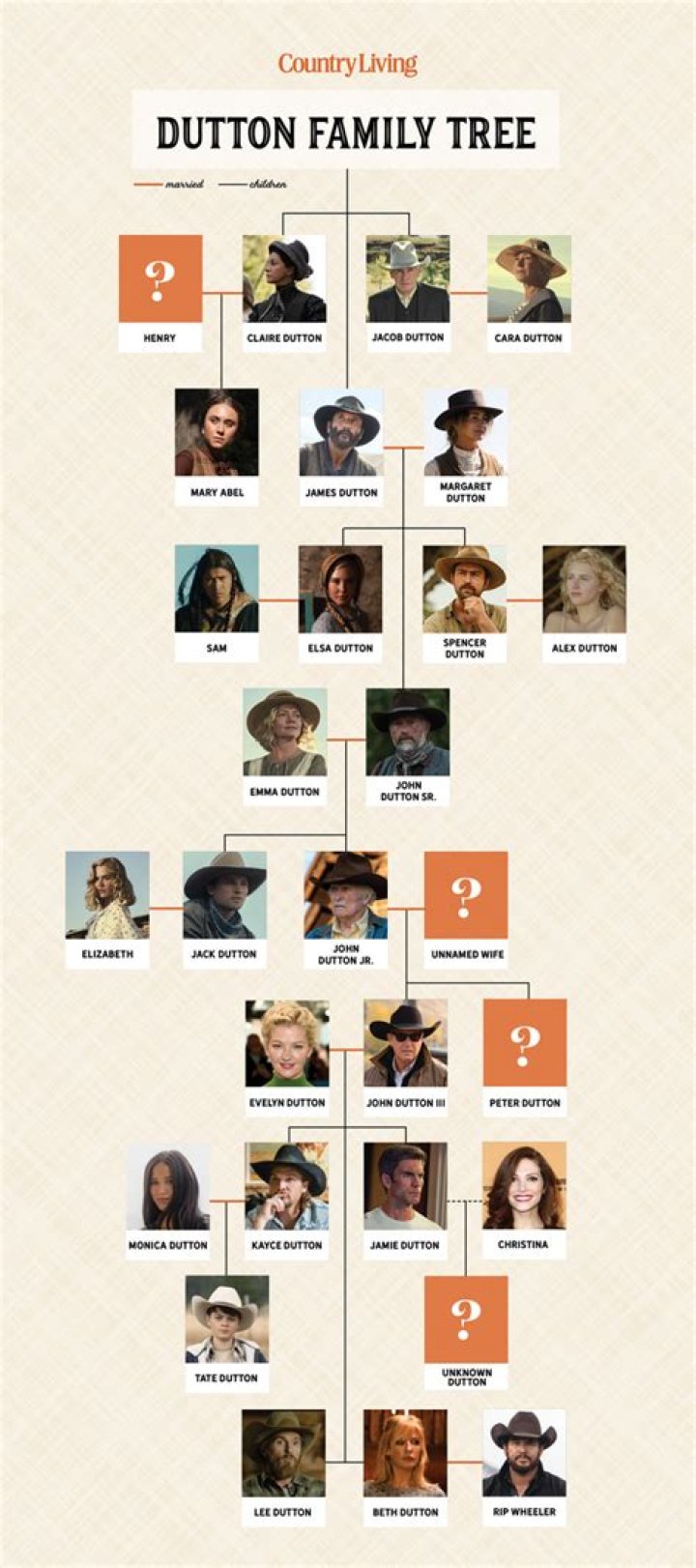 ‘Yellowstone’ and the Sprawling Dutton Family Tree - SarkariResult